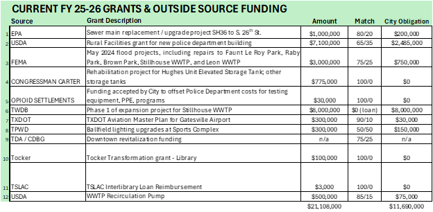 Current FY 25-26 Grants & Outside Source Funding